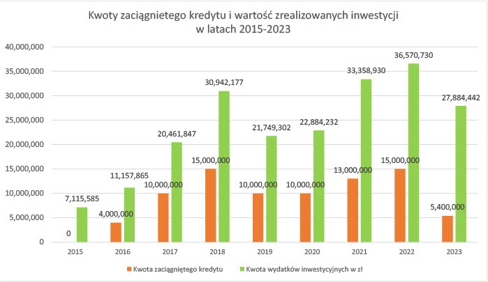 Kwoty zaciągnietego kredytu i wartość zrealizowanych inwestycji w latach 2015-2023